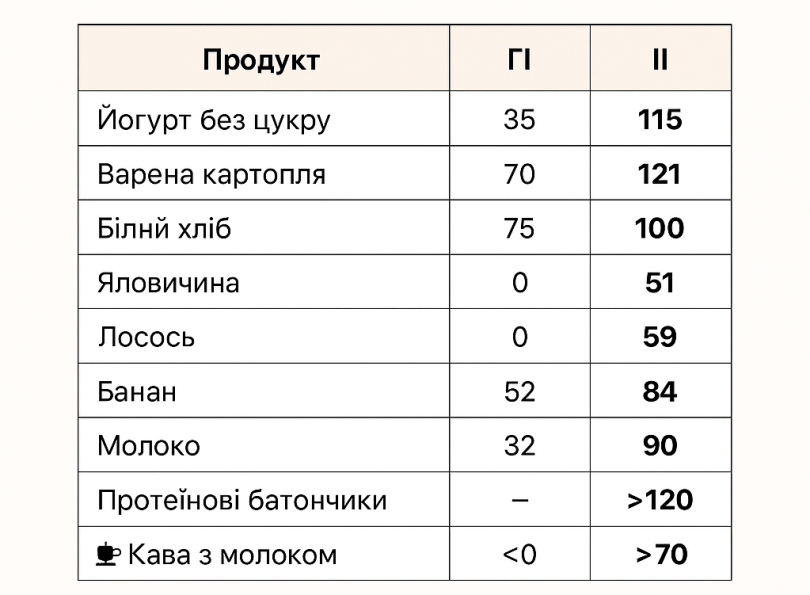 Таблиця інсулінового індексу продуктів: неочікувано високі показники