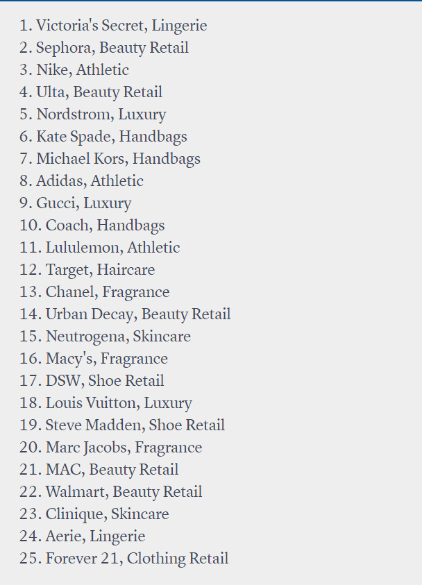 Love List Brand Affinity Index